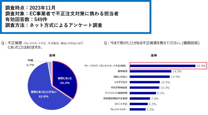不正注文　アンケート調査